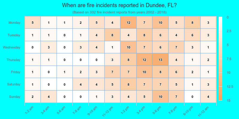 When are fire incidents reported in Dundee, FL?