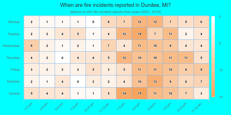 When are fire incidents reported in Dundee, MI?