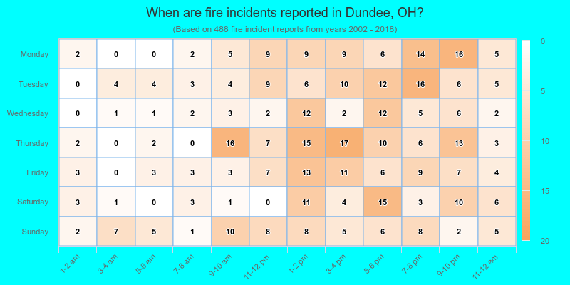 When are fire incidents reported in Dundee, OH?