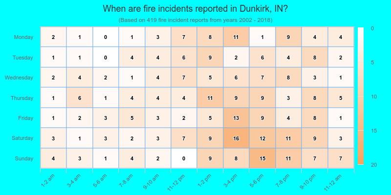 When are fire incidents reported in Dunkirk, IN?