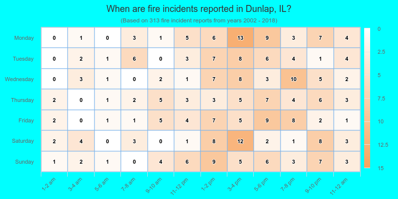 When are fire incidents reported in Dunlap, IL?