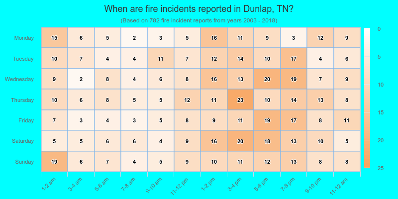 When are fire incidents reported in Dunlap, TN?