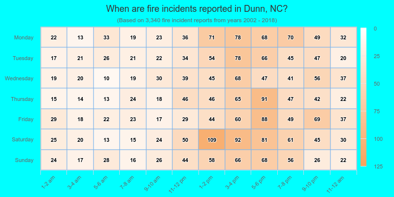 When are fire incidents reported in Dunn, NC?