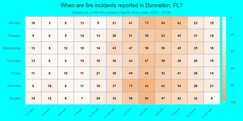 When are fire incidents reported in Dunnellon, FL?