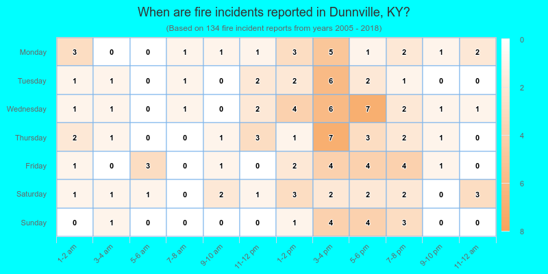 When are fire incidents reported in Dunnville, KY?