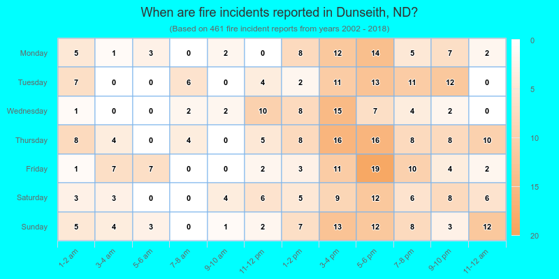 When are fire incidents reported in Dunseith, ND?