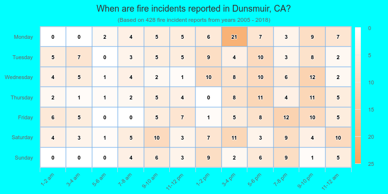 When are fire incidents reported in Dunsmuir, CA?