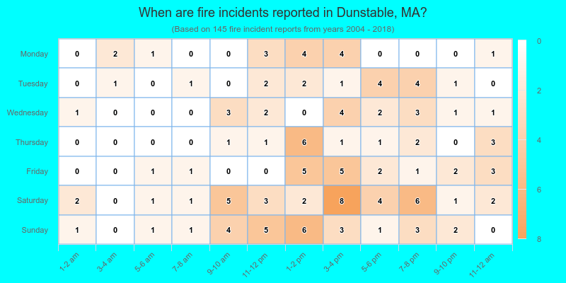 When are fire incidents reported in Dunstable, MA?