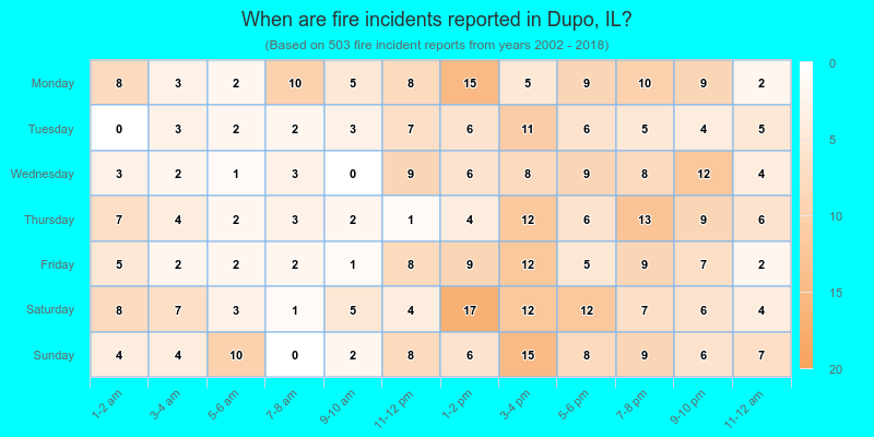 When are fire incidents reported in Dupo, IL?