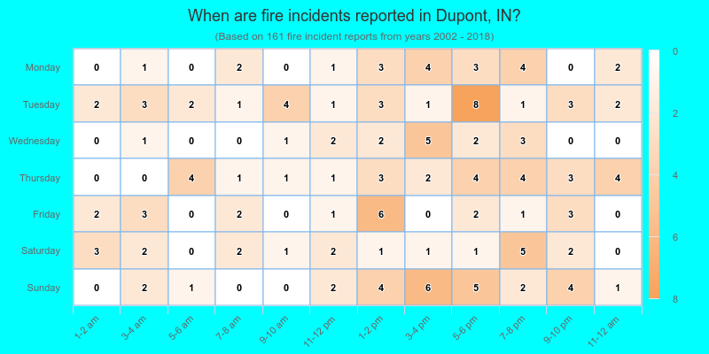 When are fire incidents reported in Dupont, IN?