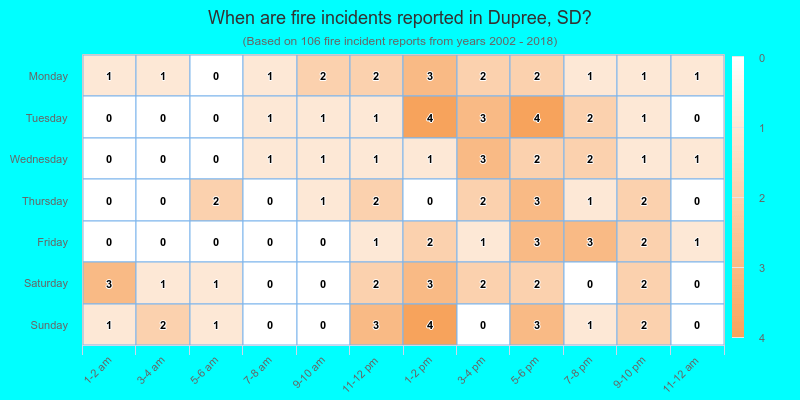 When are fire incidents reported in Dupree, SD?