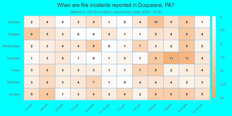 When are fire incidents reported in Duquesne, PA?