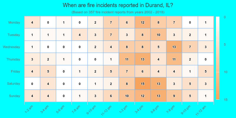 When are fire incidents reported in Durand, IL?