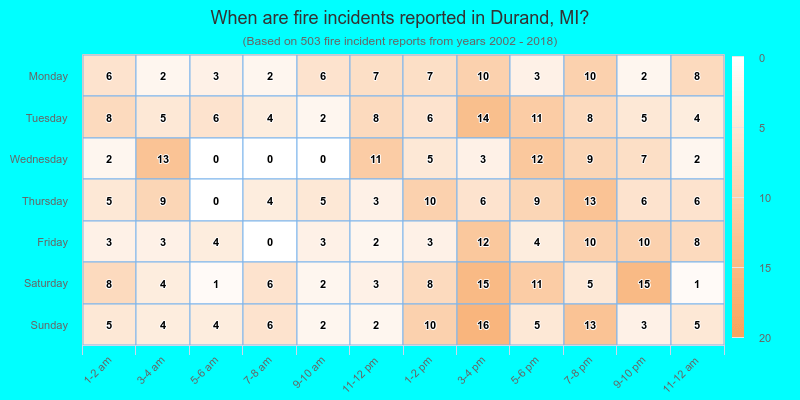 When are fire incidents reported in Durand, MI?