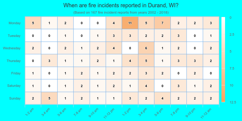 When are fire incidents reported in Durand, WI?