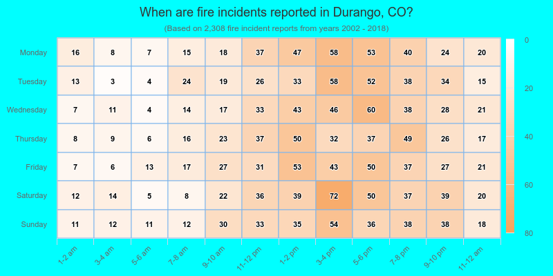 When are fire incidents reported in Durango, CO?