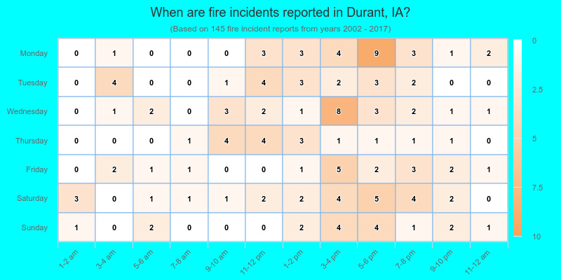 When are fire incidents reported in Durant, IA?