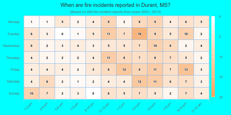 When are fire incidents reported in Durant, MS?