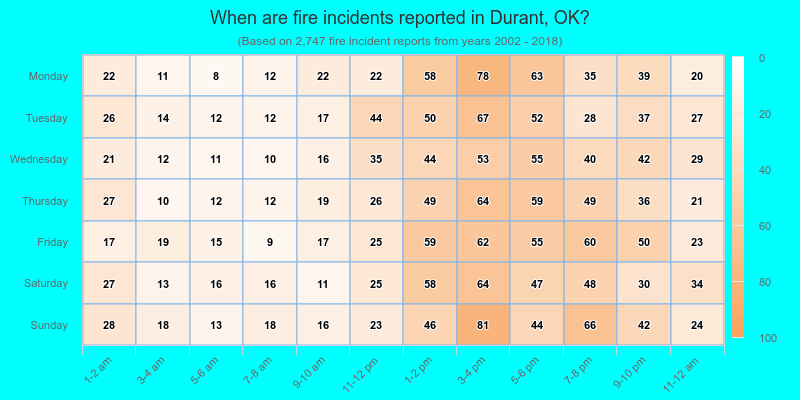When are fire incidents reported in Durant, OK?