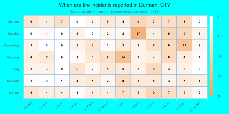 When are fire incidents reported in Durham, CT?