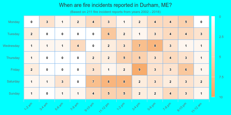 When are fire incidents reported in Durham, ME?