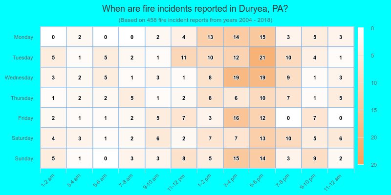 When are fire incidents reported in Duryea, PA?