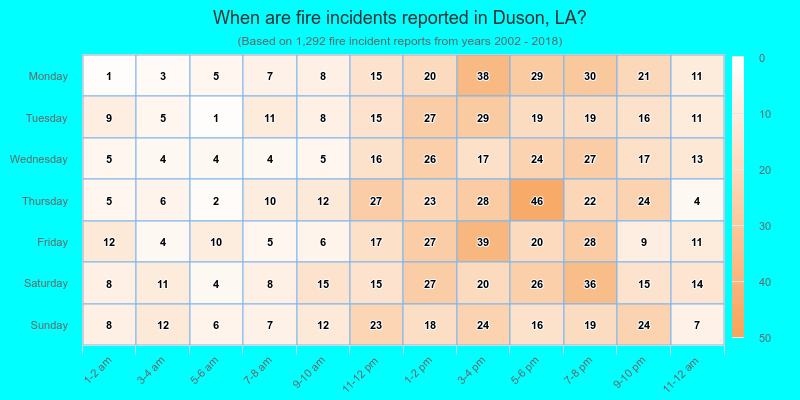 When are fire incidents reported in Duson, LA?