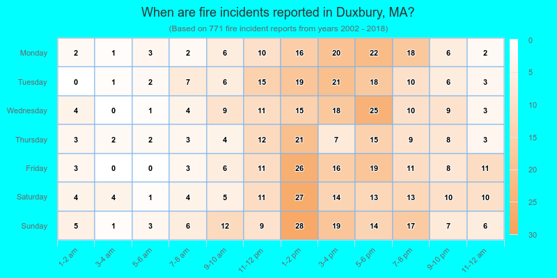 When are fire incidents reported in Duxbury, MA?