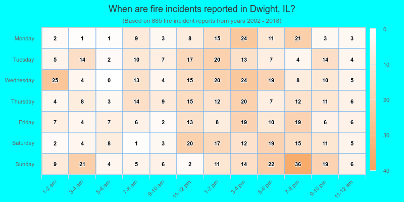 When are fire incidents reported in Dwight, IL?