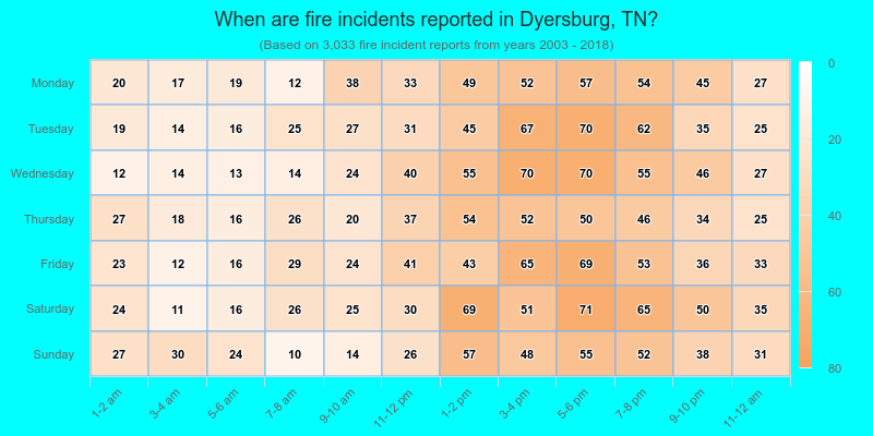 When are fire incidents reported in Dyersburg, TN?