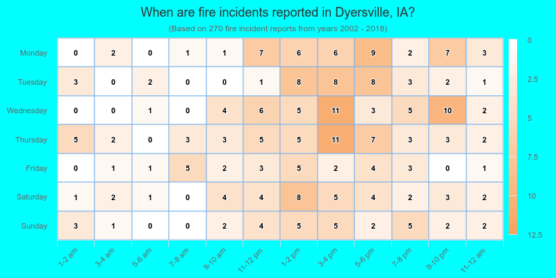 When are fire incidents reported in Dyersville, IA?