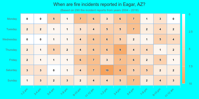 When are fire incidents reported in Eagar, AZ?