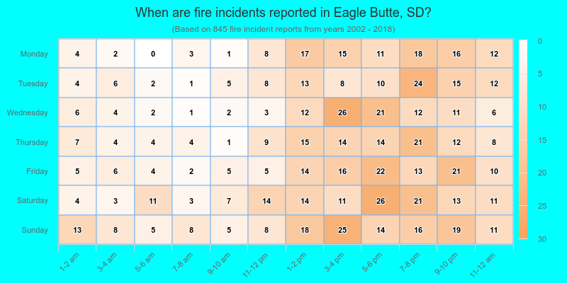 When are fire incidents reported in Eagle Butte, SD?