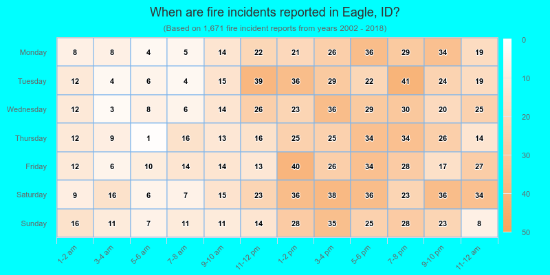 When are fire incidents reported in Eagle, ID?