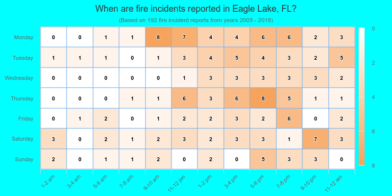 When are fire incidents reported in Eagle Lake, FL?