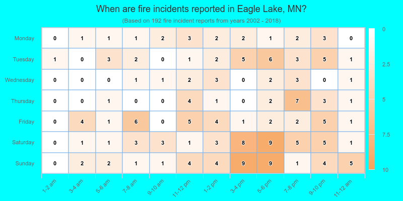 When are fire incidents reported in Eagle Lake, MN?