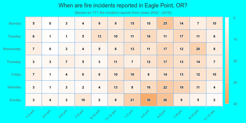 When are fire incidents reported in Eagle Point, OR?