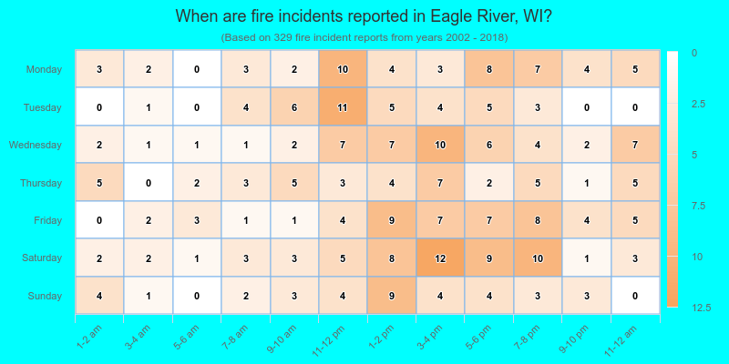 When are fire incidents reported in Eagle River, WI?