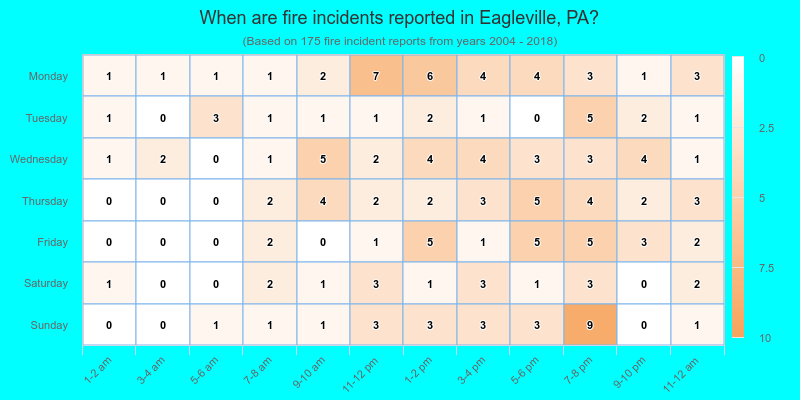 When are fire incidents reported in Eagleville, PA?