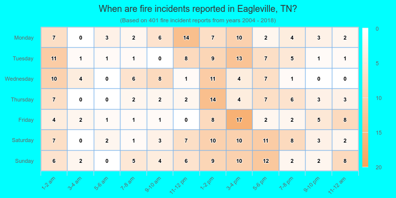 When are fire incidents reported in Eagleville, TN?