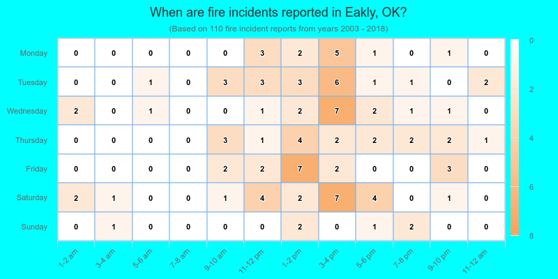 When are fire incidents reported in Eakly, OK?