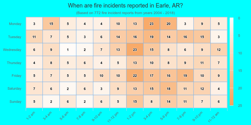 When are fire incidents reported in Earle, AR?