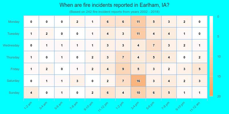When are fire incidents reported in Earlham, IA?