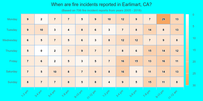 When are fire incidents reported in Earlimart, CA?