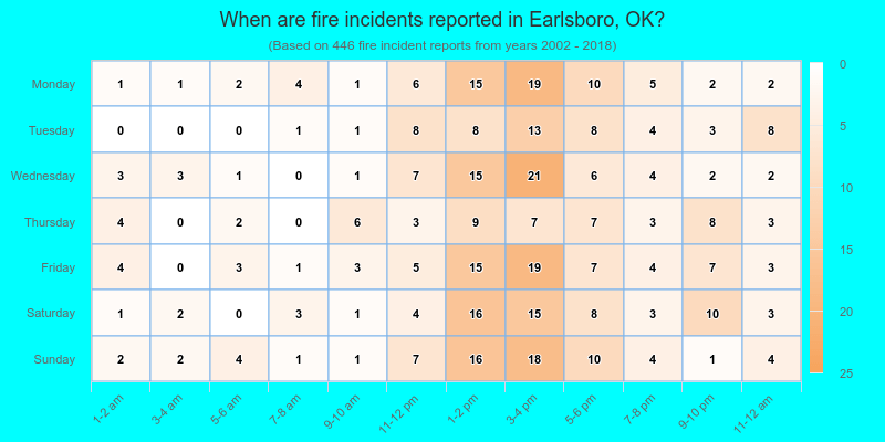 When are fire incidents reported in Earlsboro, OK?