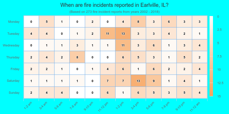 When are fire incidents reported in Earlville, IL?