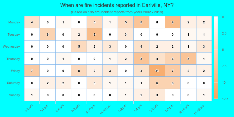 When are fire incidents reported in Earlville, NY?