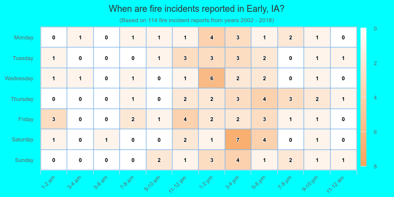 When are fire incidents reported in Early, IA?