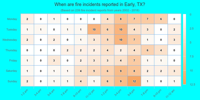 When are fire incidents reported in Early, TX?
