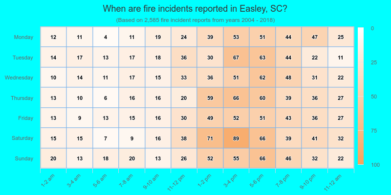 When are fire incidents reported in Easley, SC?